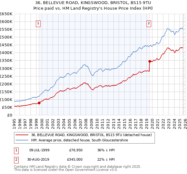 36, BELLEVUE ROAD, KINGSWOOD, BRISTOL, BS15 9TU: Price paid vs HM Land Registry's House Price Index