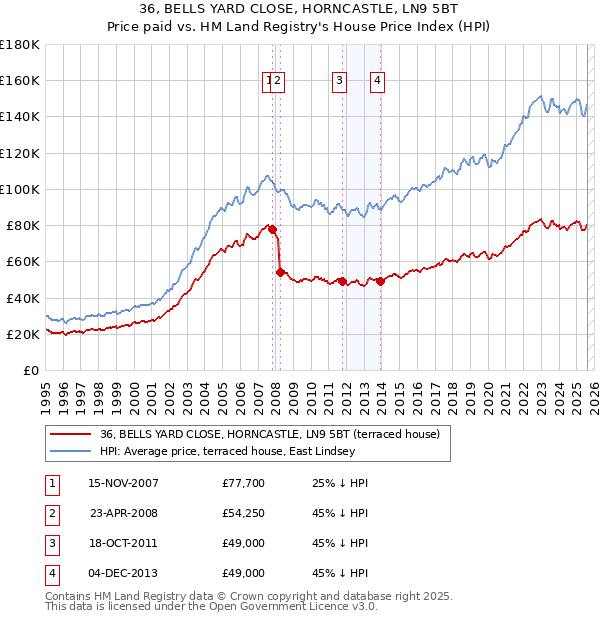 36, BELLS YARD CLOSE, HORNCASTLE, LN9 5BT: Price paid vs HM Land Registry's House Price Index