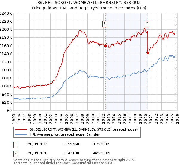 36, BELLSCROFT, WOMBWELL, BARNSLEY, S73 0UZ: Price paid vs HM Land Registry's House Price Index