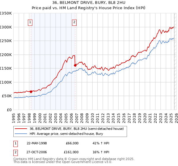 36, BELMONT DRIVE, BURY, BL8 2HU: Price paid vs HM Land Registry's House Price Index
