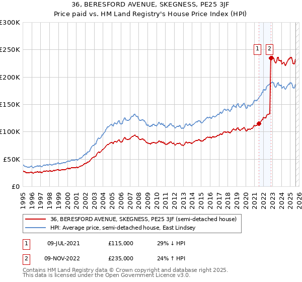 36, BERESFORD AVENUE, SKEGNESS, PE25 3JF: Price paid vs HM Land Registry's House Price Index