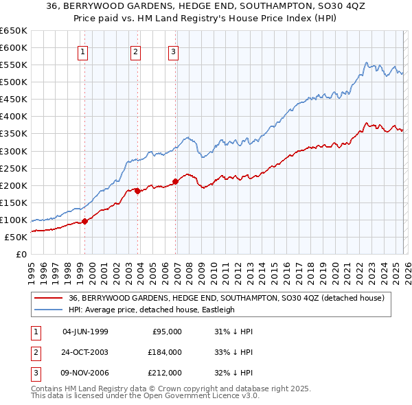 36, BERRYWOOD GARDENS, HEDGE END, SOUTHAMPTON, SO30 4QZ: Price paid vs HM Land Registry's House Price Index
