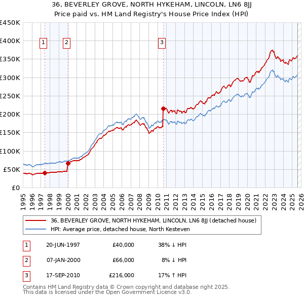36, BEVERLEY GROVE, NORTH HYKEHAM, LINCOLN, LN6 8JJ: Price paid vs HM Land Registry's House Price Index