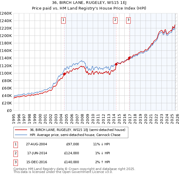 36, BIRCH LANE, RUGELEY, WS15 1EJ: Price paid vs HM Land Registry's House Price Index