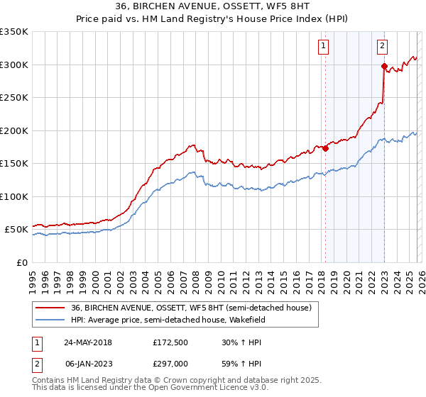 36, BIRCHEN AVENUE, OSSETT, WF5 8HT: Price paid vs HM Land Registry's House Price Index