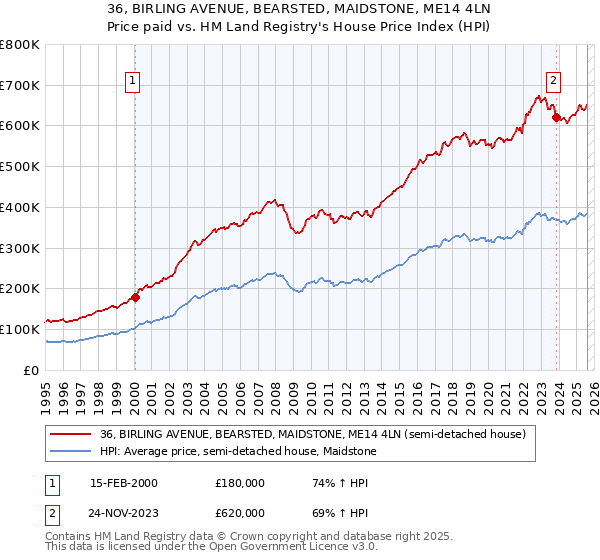 36, BIRLING AVENUE, BEARSTED, MAIDSTONE, ME14 4LN: Price paid vs HM Land Registry's House Price Index