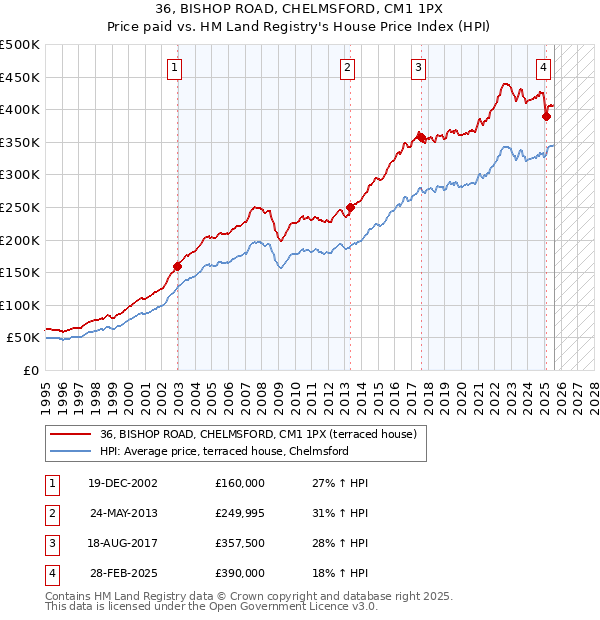 36, BISHOP ROAD, CHELMSFORD, CM1 1PX: Price paid vs HM Land Registry's House Price Index