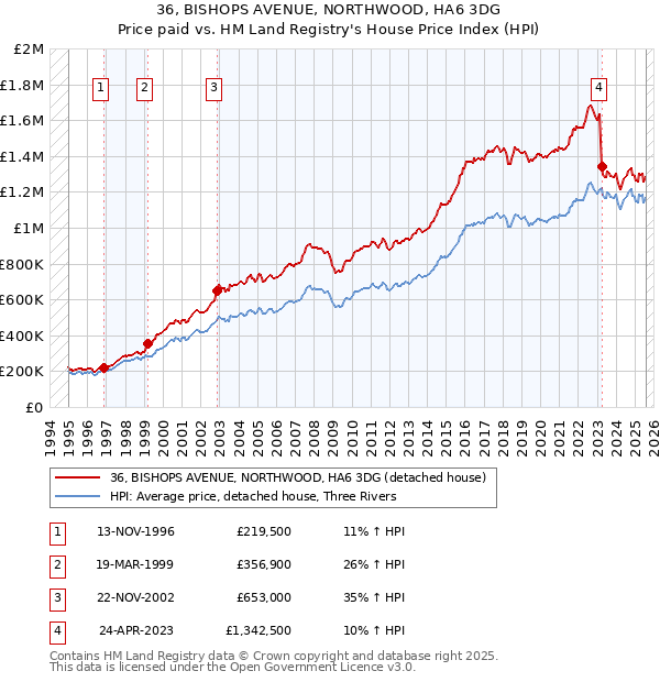 36, BISHOPS AVENUE, NORTHWOOD, HA6 3DG: Price paid vs HM Land Registry's House Price Index
