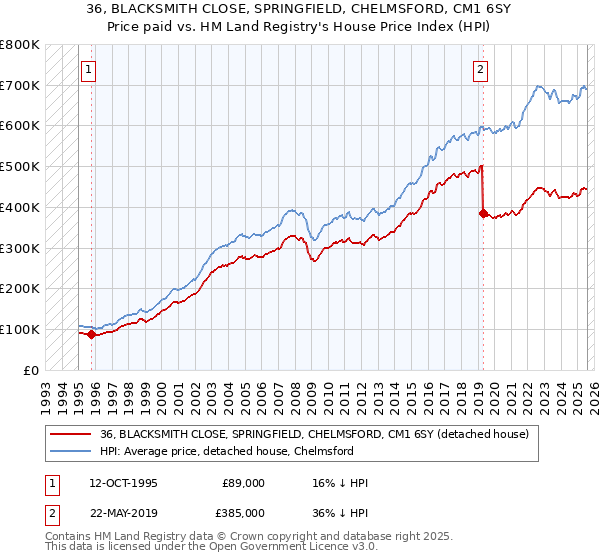 36, BLACKSMITH CLOSE, SPRINGFIELD, CHELMSFORD, CM1 6SY: Price paid vs HM Land Registry's House Price Index