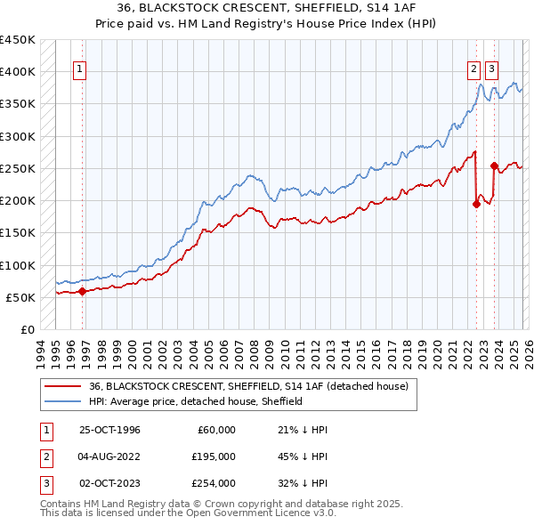 36, BLACKSTOCK CRESCENT, SHEFFIELD, S14 1AF: Price paid vs HM Land Registry's House Price Index