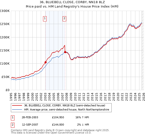 36, BLUEBELL CLOSE, CORBY, NN18 8LZ: Price paid vs HM Land Registry's House Price Index