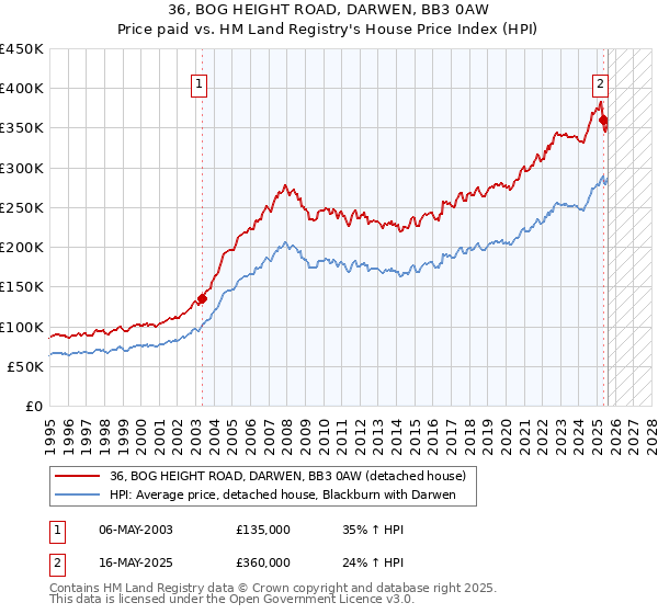 36, BOG HEIGHT ROAD, DARWEN, BB3 0AW: Price paid vs HM Land Registry's House Price Index