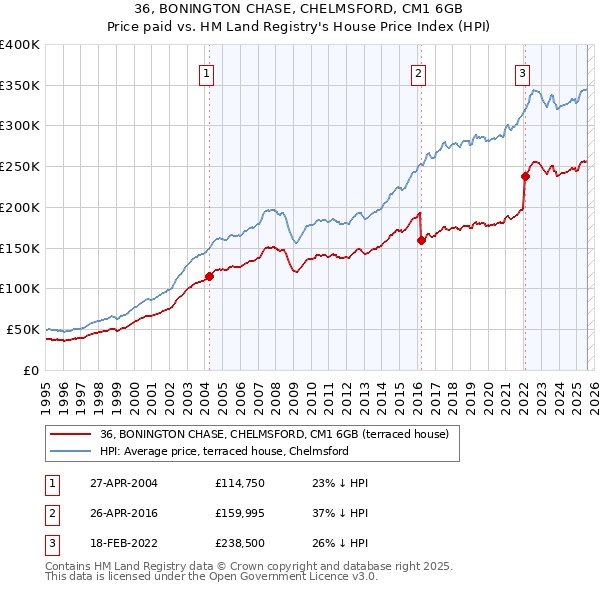 36, BONINGTON CHASE, CHELMSFORD, CM1 6GB: Price paid vs HM Land Registry's House Price Index