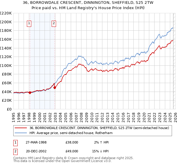 36, BORROWDALE CRESCENT, DINNINGTON, SHEFFIELD, S25 2TW: Price paid vs HM Land Registry's House Price Index