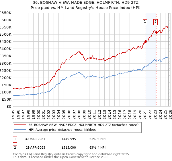 36, BOSHAW VIEW, HADE EDGE, HOLMFIRTH, HD9 2TZ: Price paid vs HM Land Registry's House Price Index