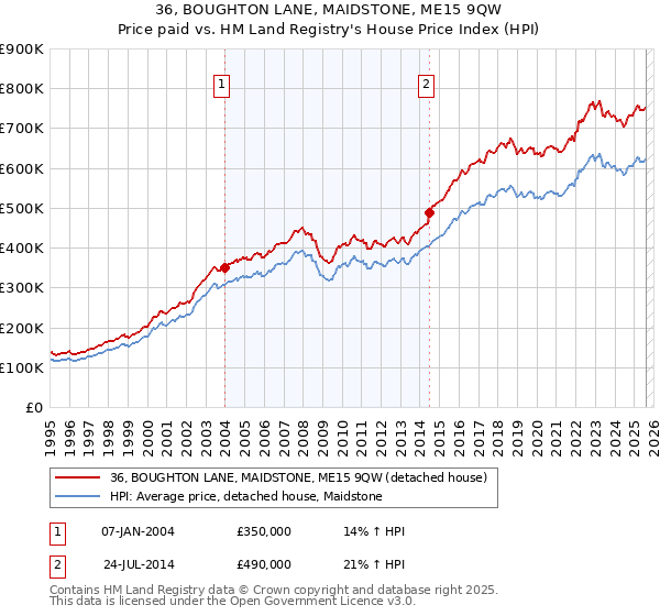 36, BOUGHTON LANE, MAIDSTONE, ME15 9QW: Price paid vs HM Land Registry's House Price Index