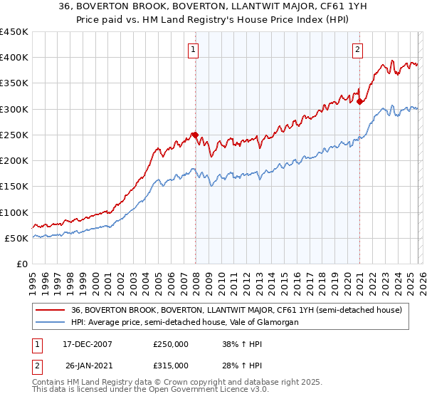 36, BOVERTON BROOK, BOVERTON, LLANTWIT MAJOR, CF61 1YH: Price paid vs HM Land Registry's House Price Index