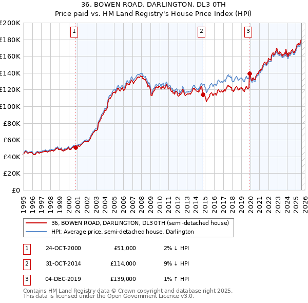 36, BOWEN ROAD, DARLINGTON, DL3 0TH: Price paid vs HM Land Registry's House Price Index