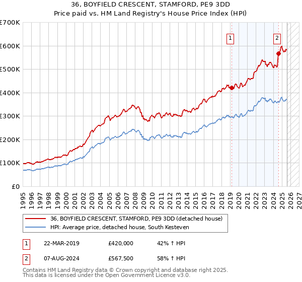36, BOYFIELD CRESCENT, STAMFORD, PE9 3DD: Price paid vs HM Land Registry's House Price Index
