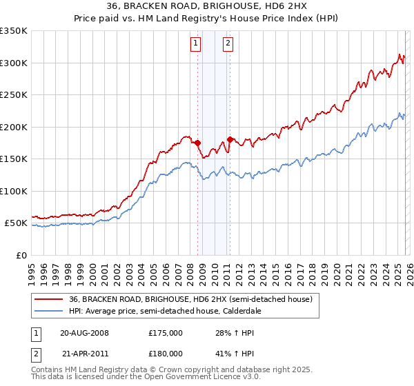 36, BRACKEN ROAD, BRIGHOUSE, HD6 2HX: Price paid vs HM Land Registry's House Price Index