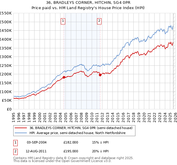36, BRADLEYS CORNER, HITCHIN, SG4 0PR: Price paid vs HM Land Registry's House Price Index