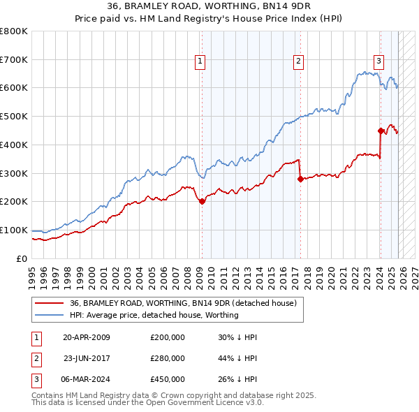 36, BRAMLEY ROAD, WORTHING, BN14 9DR: Price paid vs HM Land Registry's House Price Index