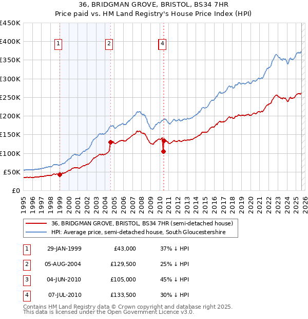 36, BRIDGMAN GROVE, BRISTOL, BS34 7HR: Price paid vs HM Land Registry's House Price Index