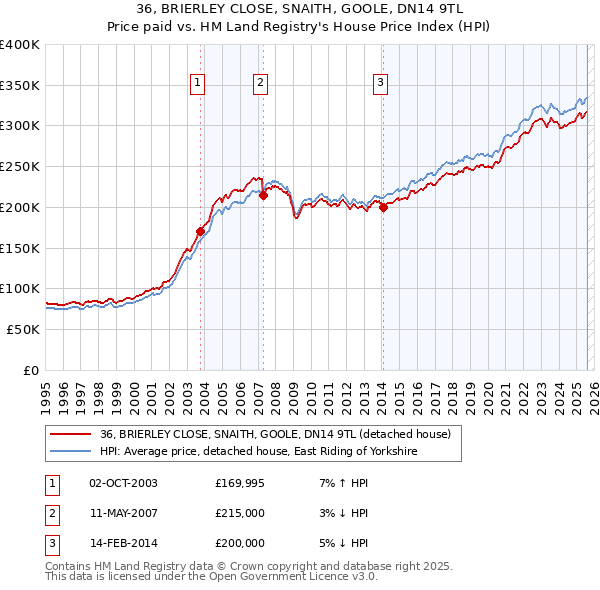 36, BRIERLEY CLOSE, SNAITH, GOOLE, DN14 9TL: Price paid vs HM Land Registry's House Price Index