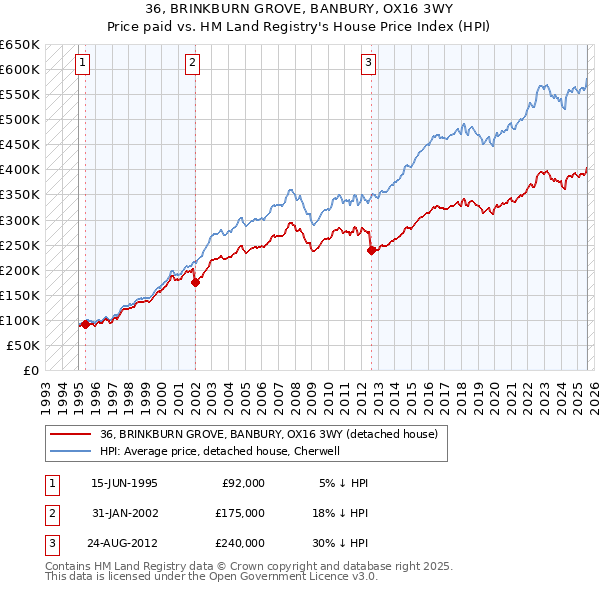36, BRINKBURN GROVE, BANBURY, OX16 3WY: Price paid vs HM Land Registry's House Price Index