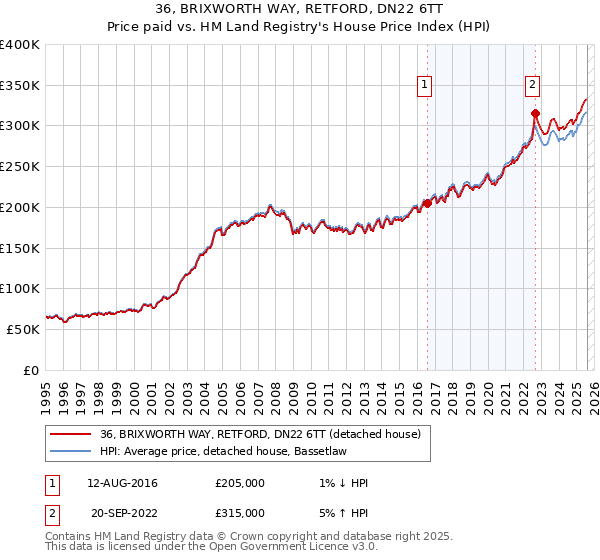 36, BRIXWORTH WAY, RETFORD, DN22 6TT: Price paid vs HM Land Registry's House Price Index