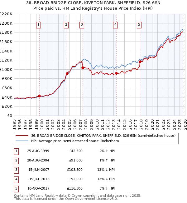 36, BROAD BRIDGE CLOSE, KIVETON PARK, SHEFFIELD, S26 6SN: Price paid vs HM Land Registry's House Price Index