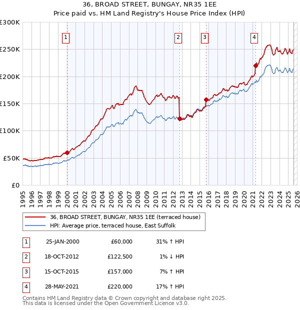36, BROAD STREET, BUNGAY, NR35 1EE: Price paid vs HM Land Registry's House Price Index