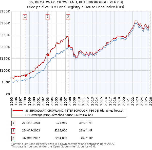 36, BROADWAY, CROWLAND, PETERBOROUGH, PE6 0BJ: Price paid vs HM Land Registry's House Price Index