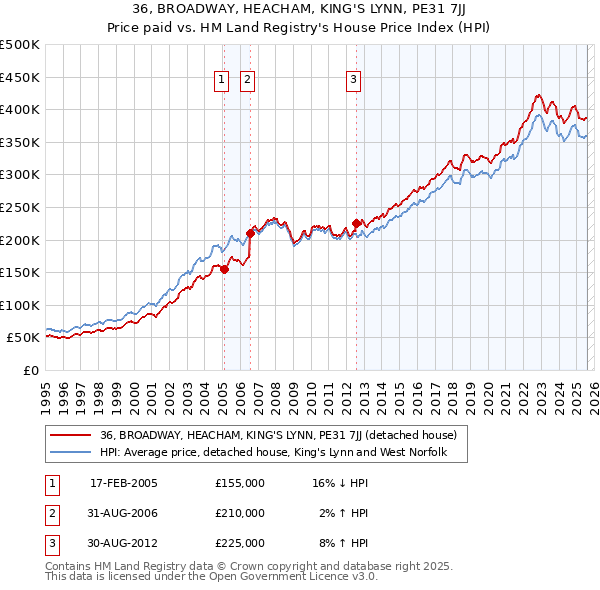 36, BROADWAY, HEACHAM, KING'S LYNN, PE31 7JJ: Price paid vs HM Land Registry's House Price Index