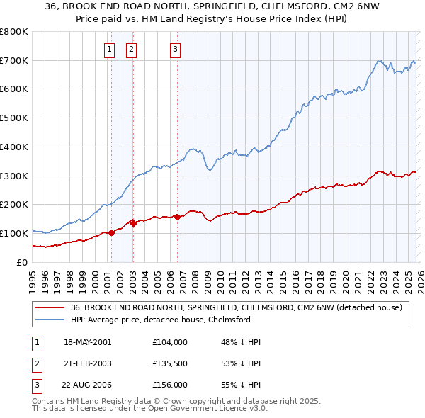 36, BROOK END ROAD NORTH, SPRINGFIELD, CHELMSFORD, CM2 6NW: Price paid vs HM Land Registry's House Price Index