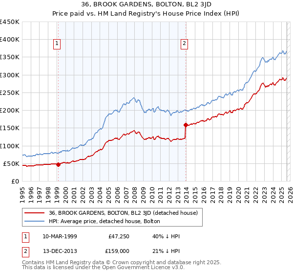 36, BROOK GARDENS, BOLTON, BL2 3JD: Price paid vs HM Land Registry's House Price Index