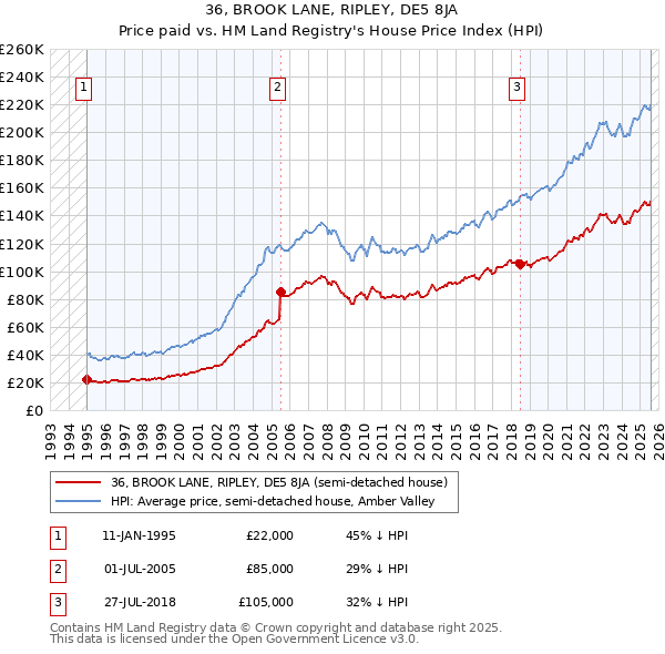 36, BROOK LANE, RIPLEY, DE5 8JA: Price paid vs HM Land Registry's House Price Index