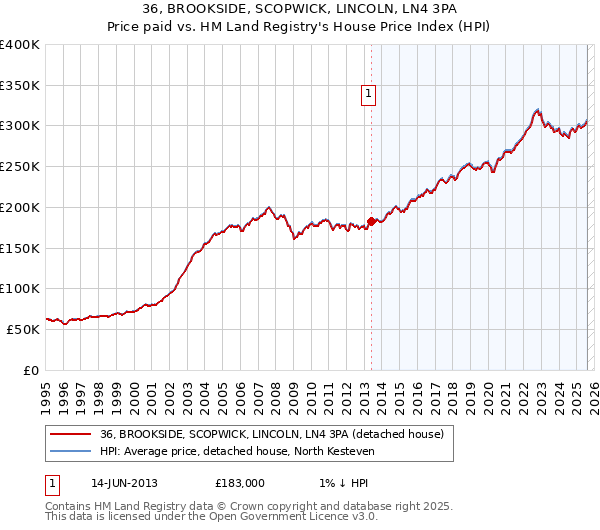 36, BROOKSIDE, SCOPWICK, LINCOLN, LN4 3PA: Price paid vs HM Land Registry's House Price Index