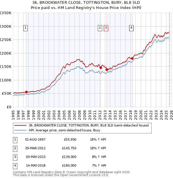 36, BROOKWATER CLOSE, TOTTINGTON, BURY, BL8 3LD: Price paid vs HM Land Registry's House Price Index