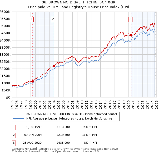 36, BROWNING DRIVE, HITCHIN, SG4 0QR: Price paid vs HM Land Registry's House Price Index