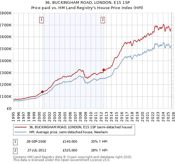 36, BUCKINGHAM ROAD, LONDON, E15 1SP: Price paid vs HM Land Registry's House Price Index