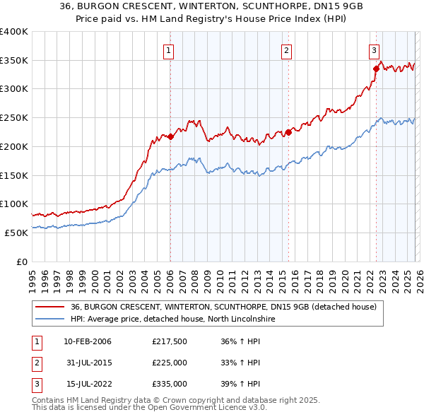 36, BURGON CRESCENT, WINTERTON, SCUNTHORPE, DN15 9GB: Price paid vs HM Land Registry's House Price Index