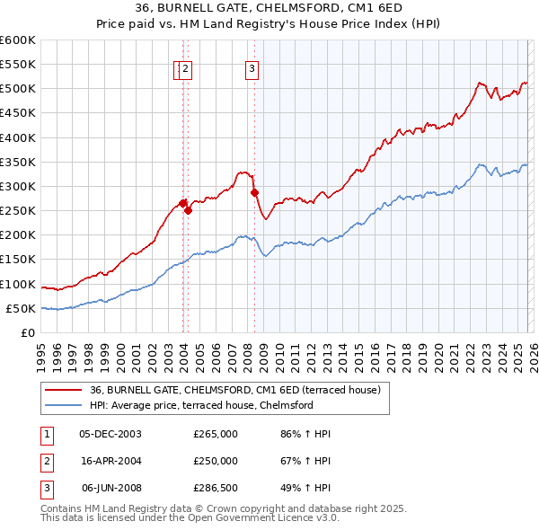 36, BURNELL GATE, CHELMSFORD, CM1 6ED: Price paid vs HM Land Registry's House Price Index