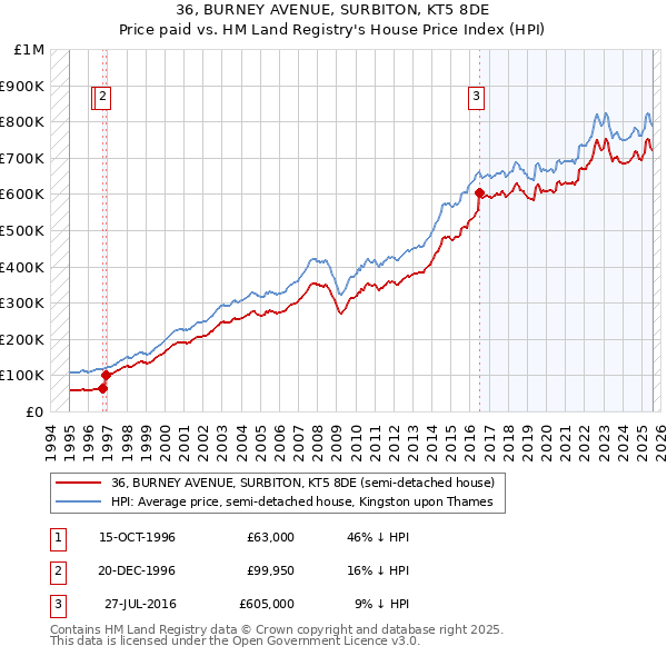 36, BURNEY AVENUE, SURBITON, KT5 8DE: Price paid vs HM Land Registry's House Price Index