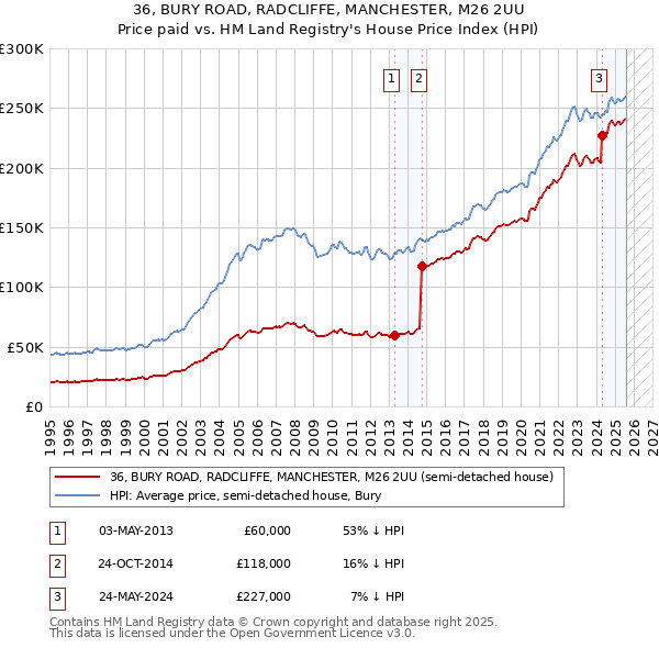 36, BURY ROAD, RADCLIFFE, MANCHESTER, M26 2UU: Price paid vs HM Land Registry's House Price Index