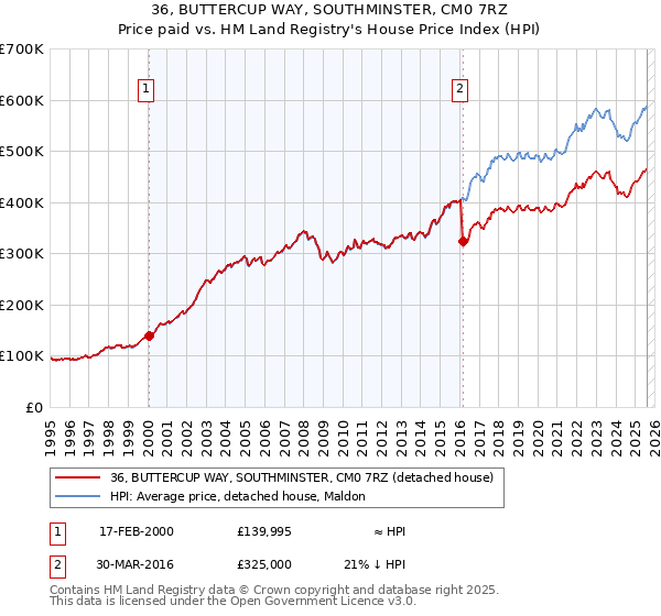 36, BUTTERCUP WAY, SOUTHMINSTER, CM0 7RZ: Price paid vs HM Land Registry's House Price Index