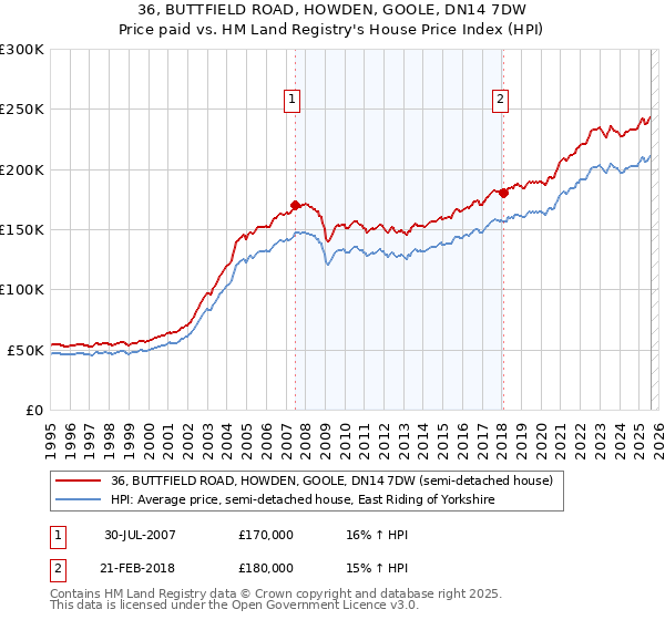 36, BUTTFIELD ROAD, HOWDEN, GOOLE, DN14 7DW: Price paid vs HM Land Registry's House Price Index
