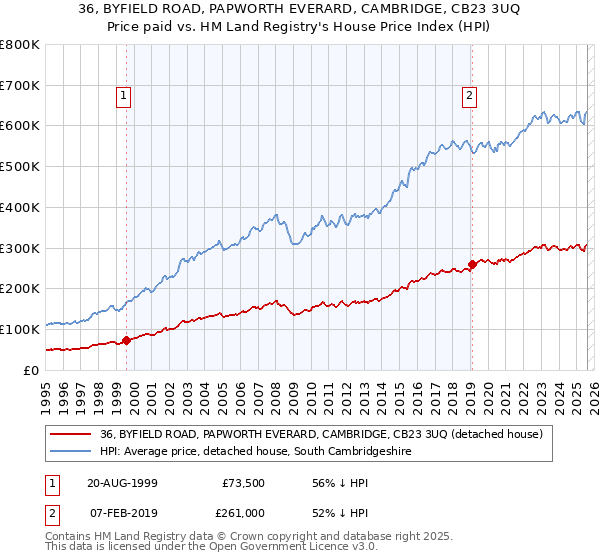 36, BYFIELD ROAD, PAPWORTH EVERARD, CAMBRIDGE, CB23 3UQ: Price paid vs HM Land Registry's House Price Index
