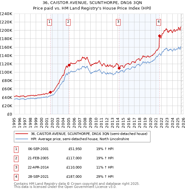 36, CAISTOR AVENUE, SCUNTHORPE, DN16 3QN: Price paid vs HM Land Registry's House Price Index