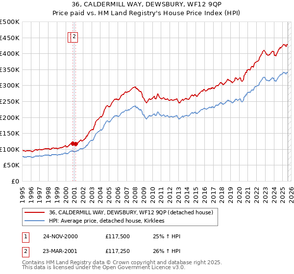 36, CALDERMILL WAY, DEWSBURY, WF12 9QP: Price paid vs HM Land Registry's House Price Index